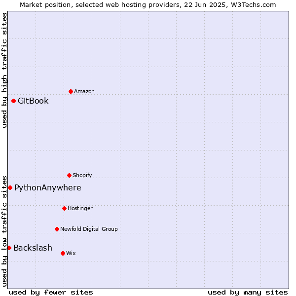 Market position of GitBook vs. PythonAnywhere vs. Backslash