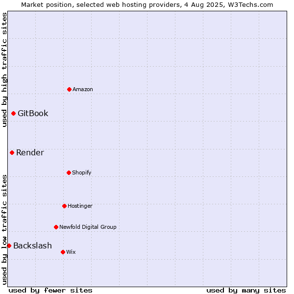 Market position of GitBook vs. Render vs. Backslash