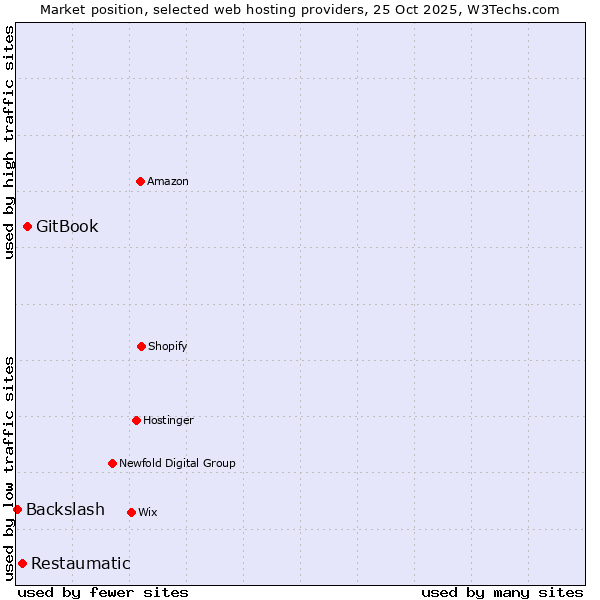 Market position of GitBook vs. Restaumatic vs. Backslash