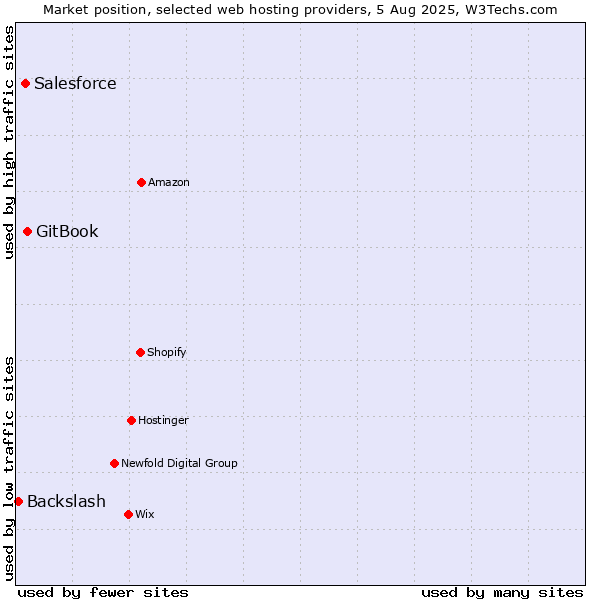 Market position of GitBook vs. Salesforce vs. Backslash