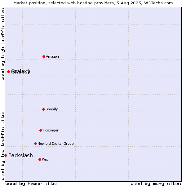 Market position of Scalaxy vs. GitBook vs. Backslash
