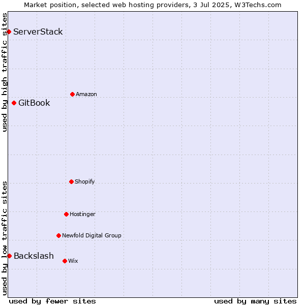 Market position of GitBook vs. Backslash vs. ServerStack