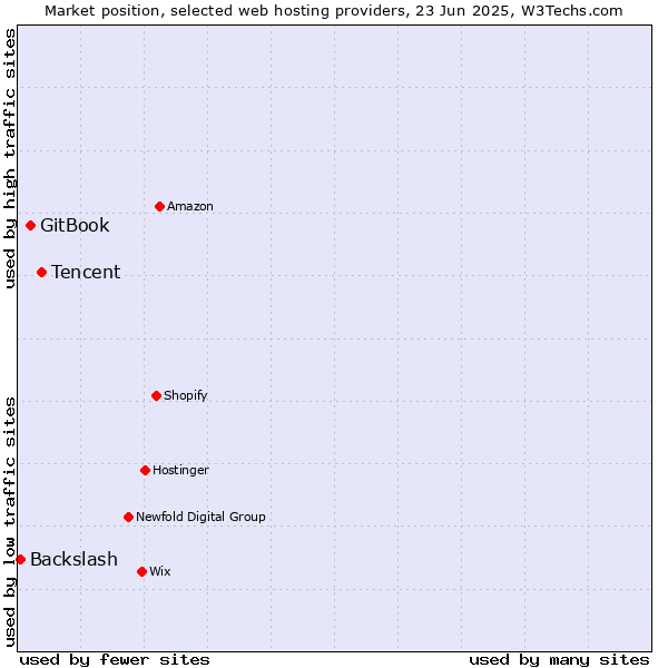 Market position of Tencent vs. GitBook vs. Backslash