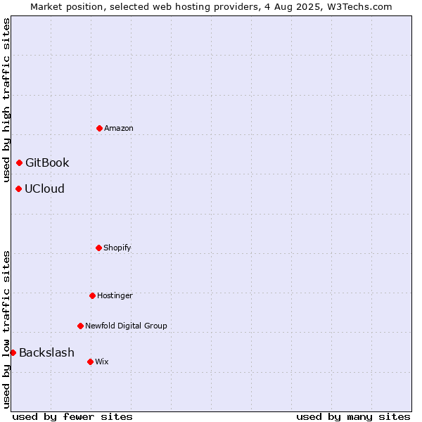 Market position of GitBook vs. UCloud vs. Backslash