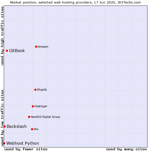 Market position of GitBook vs. Backslash vs. Webhost Python