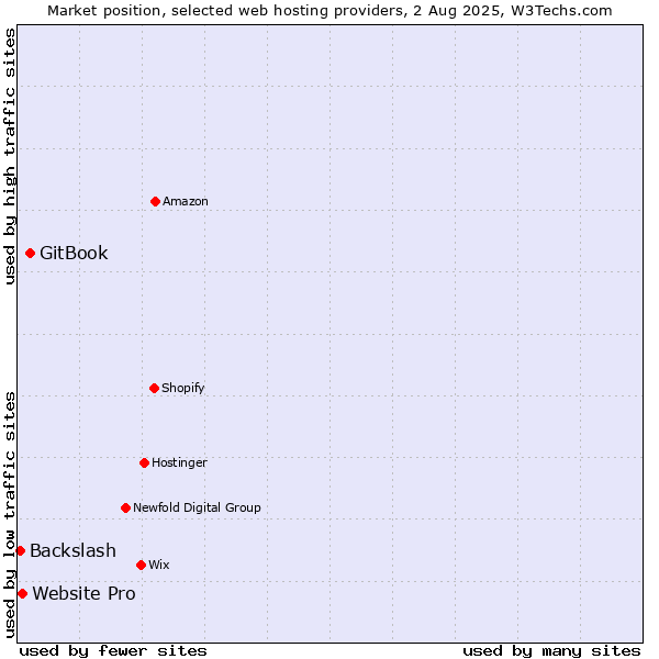 Market position of GitBook vs. Website Pro vs. Backslash