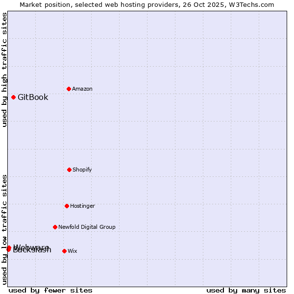 Market position of GitBook vs. Webware vs. Backslash
