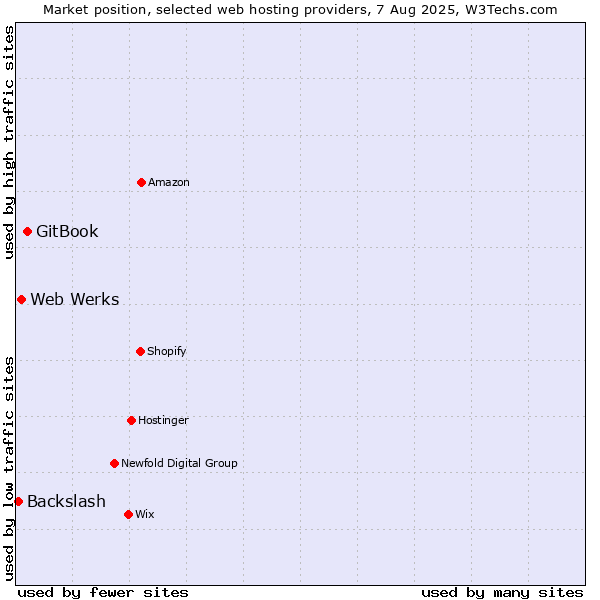 Market position of GitBook vs. Web Werks vs. Backslash