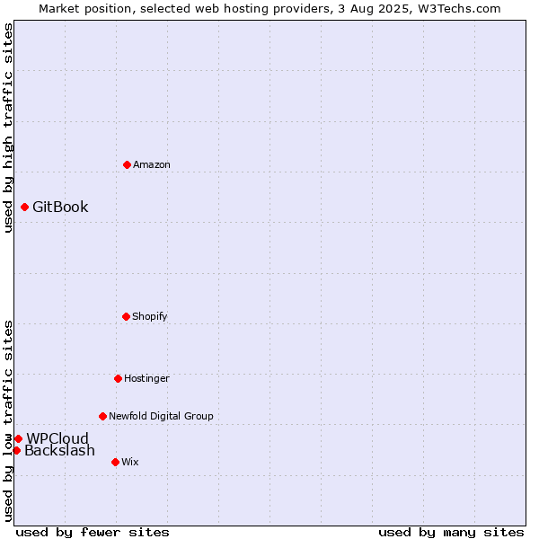Market position of GitBook vs. WPCloud vs. Backslash