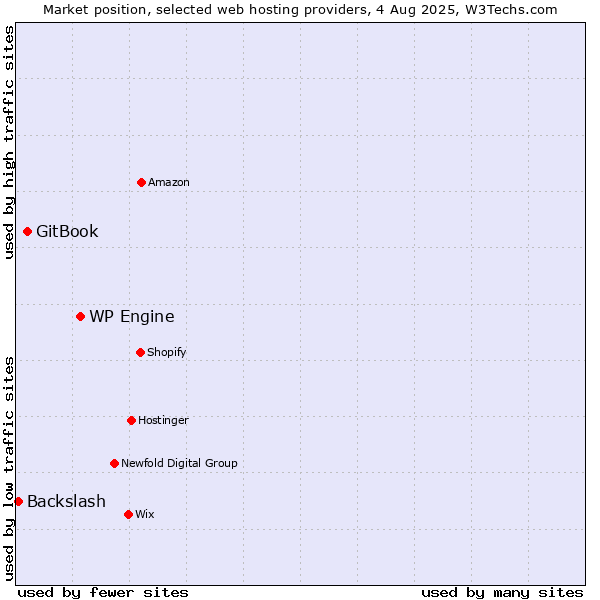 Market position of WP Engine vs. GitBook vs. Backslash