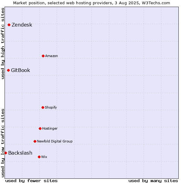 Market position of Zendesk vs. GitBook vs. Backslash