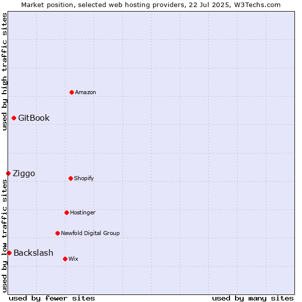 Market position of GitBook vs. Backslash vs. Ziggo