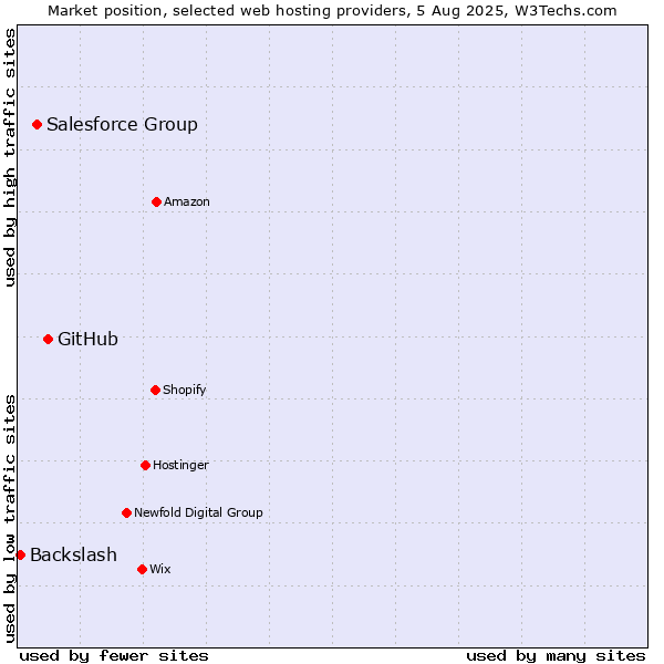 Market position of GitHub vs. Salesforce Group vs. Backslash