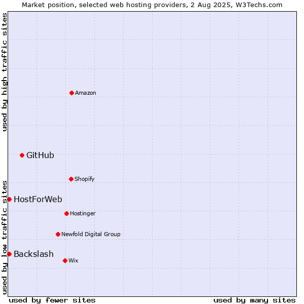 Market position of GitHub vs. HostForWeb vs. Backslash