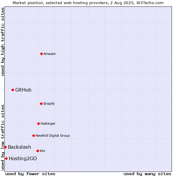 Market position of GitHub vs. Hosting2GO vs. Backslash