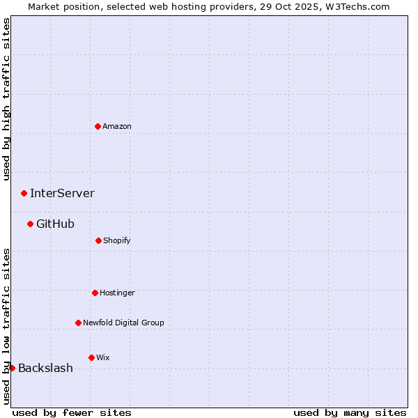 Market position of GitHub vs. InterServer vs. Backslash