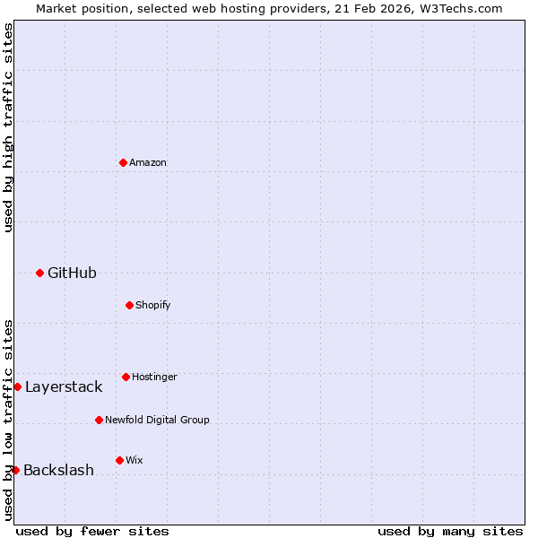 Market position of GitHub vs. Layerstack vs. Backslash