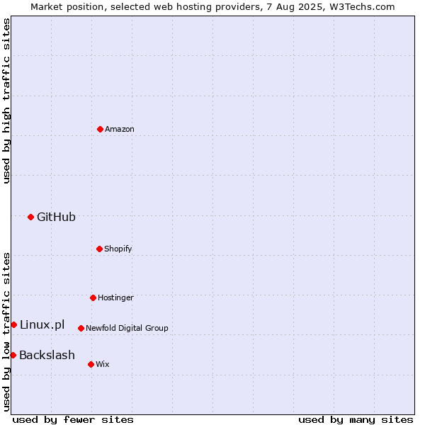 Market position of GitHub vs. Linux.pl vs. Backslash