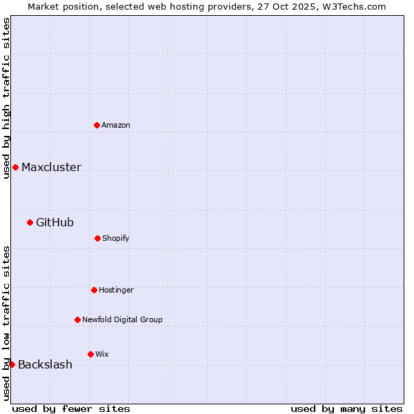 Market position of GitHub vs. Maxcluster vs. Backslash