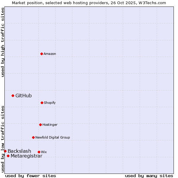 Market position of GitHub vs. Metaregistrar vs. Backslash
