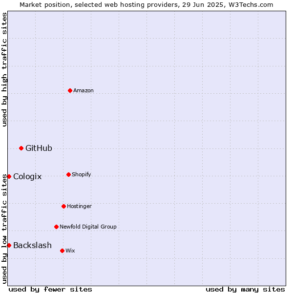 Market position of GitHub vs. Cologix vs. Backslash