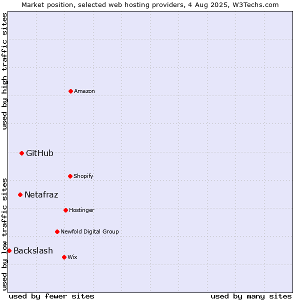 Market position of GitHub vs. Netafraz vs. Backslash