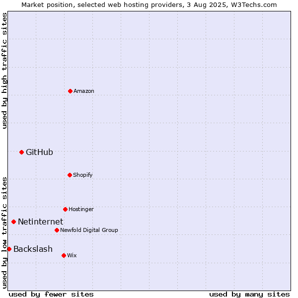 Market position of GitHub vs. Netinternet vs. Backslash