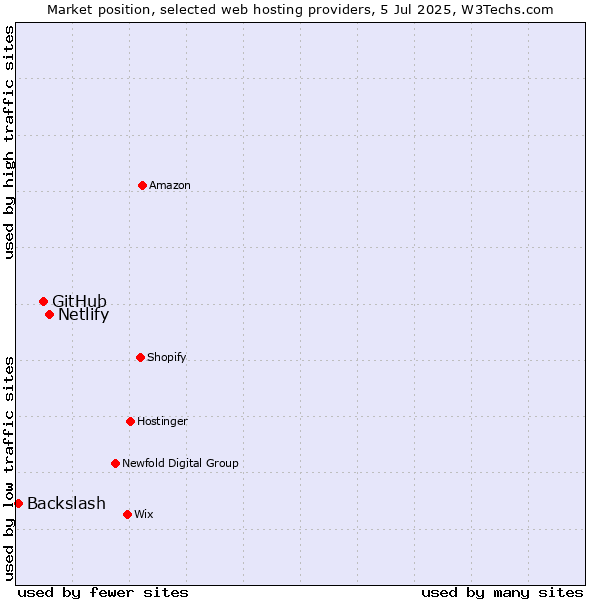 Market position of Netlify vs. GitHub vs. Backslash