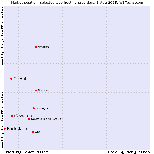 Market position of o2switch vs. GitHub vs. Backslash