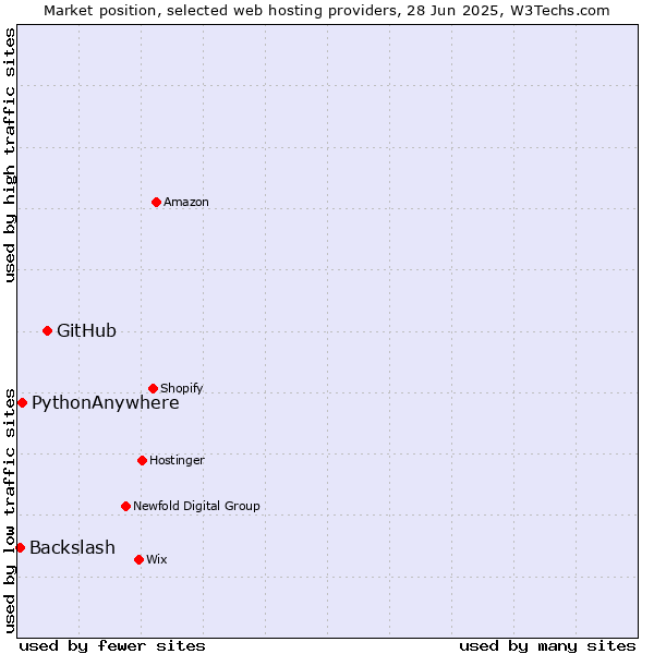 Market position of GitHub vs. PythonAnywhere vs. Backslash