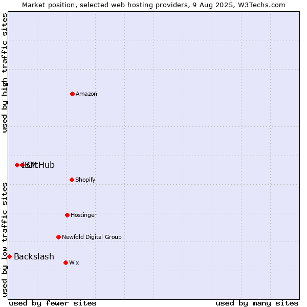 Market position of GitHub vs. IBM vs. Backslash