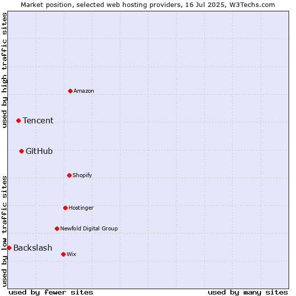 Market position of GitHub vs. Tencent vs. Backslash