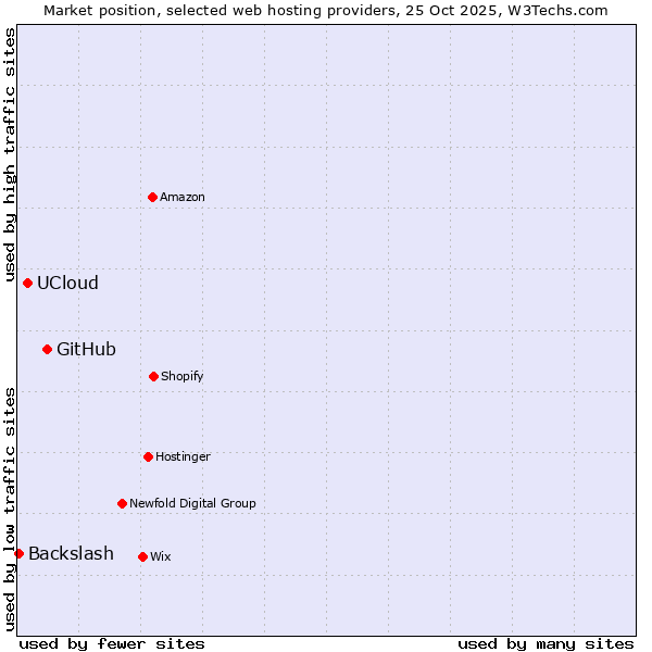 Market position of GitHub vs. UCloud vs. Backslash