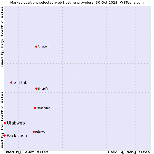 Market position of GitHub vs. Utabweb vs. Backslash