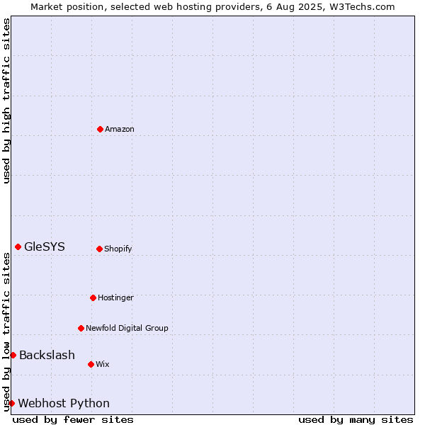 Market position of GleSYS vs. Backslash vs. Webhost Python