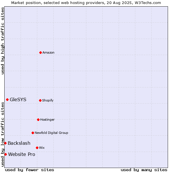 Market position of GleSYS vs. Website Pro vs. Backslash