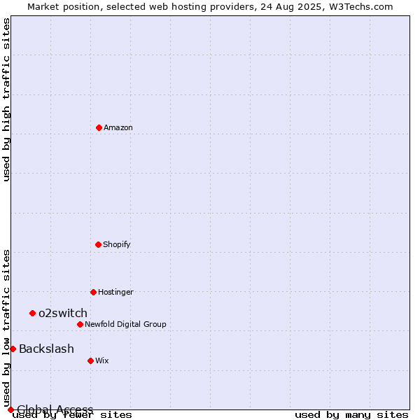 Market position of o2switch vs. Backslash vs. Global Access