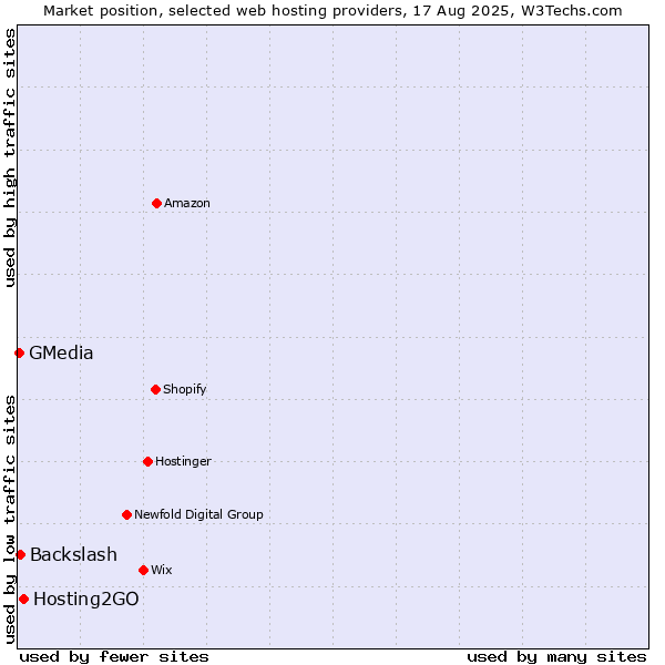 Market position of Hosting2GO vs. Backslash vs. GMedia