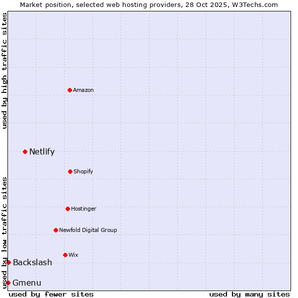 Market position of Netlify vs. Backslash vs. Gmenu