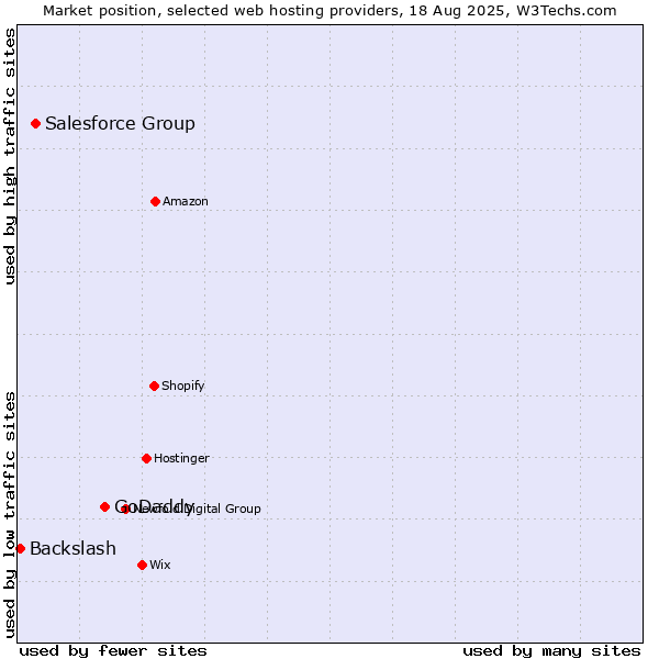 Market position of GoDaddy vs. Salesforce Group vs. Backslash