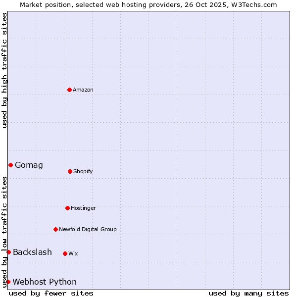 Market position of Gomag vs. Backslash vs. Webhost Python