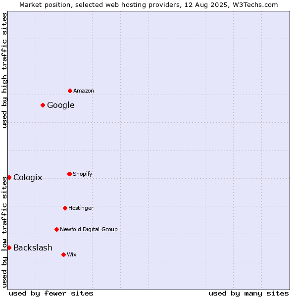 Market position of Google vs. Backslash vs. Cologix