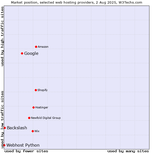 Market position of Google vs. Backslash vs. Webhost Python