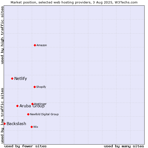 Market position of Aruba Group vs. Netlify vs. Backslash