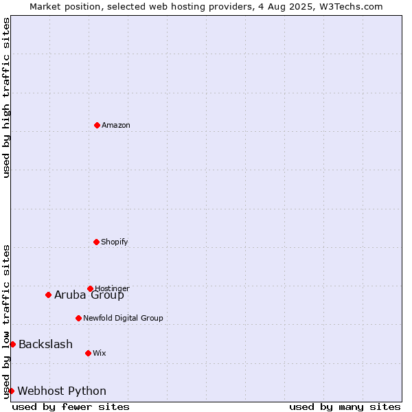Market position of Aruba Group vs. Backslash vs. Webhost Python