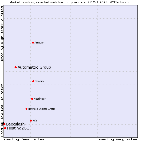 Market position of Automattic Group vs. Hosting2GO vs. Backslash