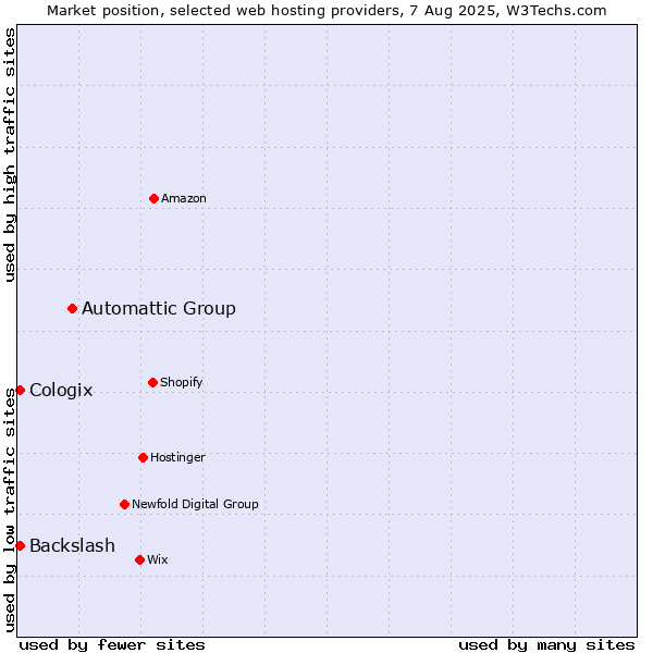 Market position of Automattic Group vs. Backslash vs. Cologix
