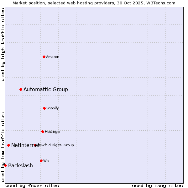 Market position of Automattic Group vs. Netinternet vs. Backslash