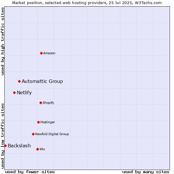 Market position of Automattic Group vs. Netlify vs. Backslash
