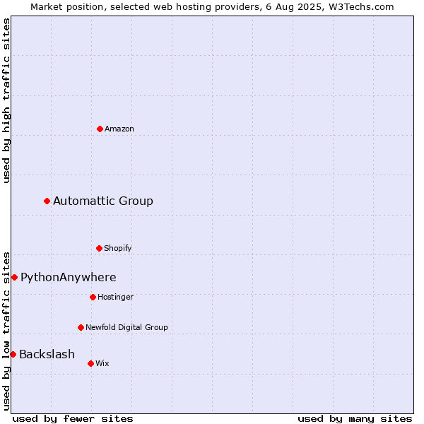 Market position of Automattic Group vs. PythonAnywhere vs. Backslash